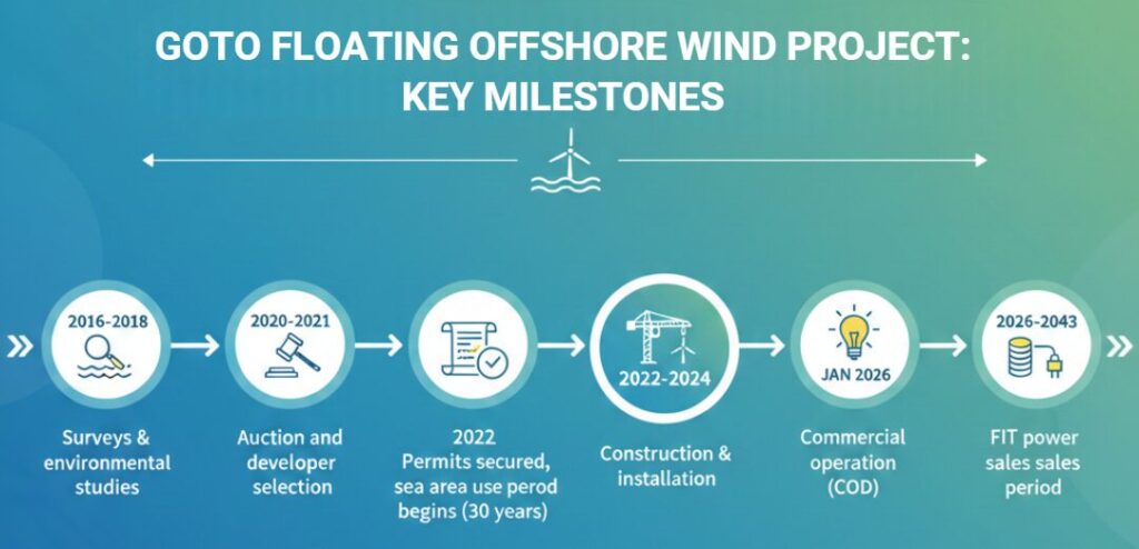 Goto floating offshore wind project key milestones 2