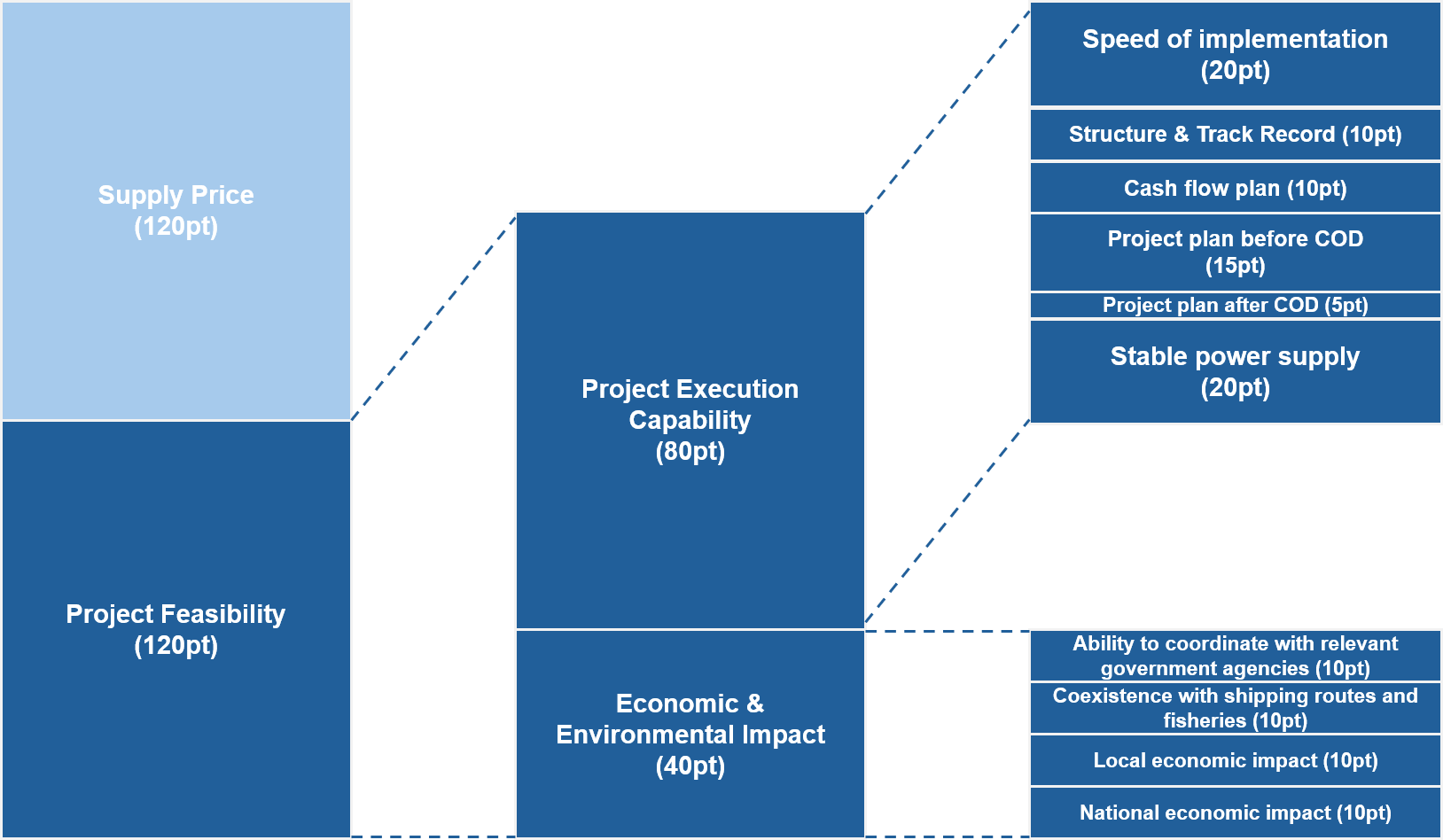 Graph_Scoring System_Japan offshore wind project Graph_Scoring System_Japan offshore wind project