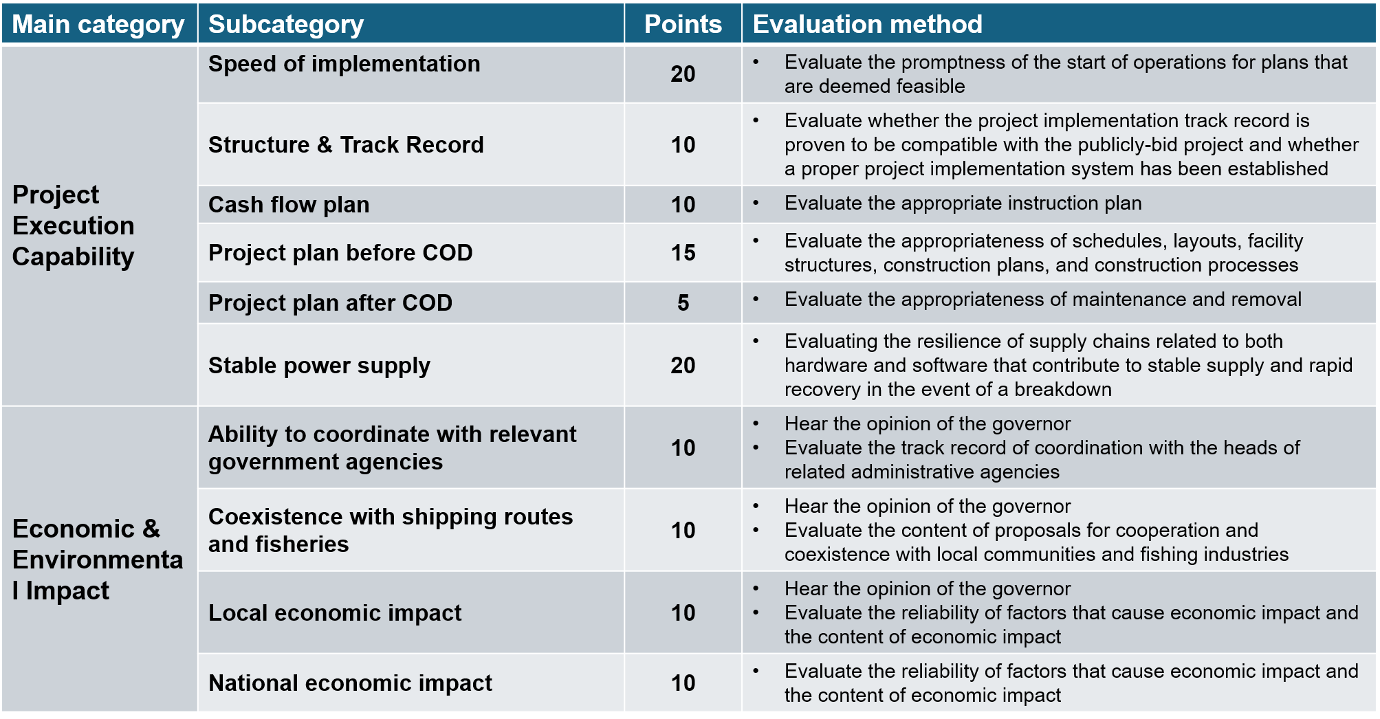 Project feasibility evaluation method Project feasibility evaluation method