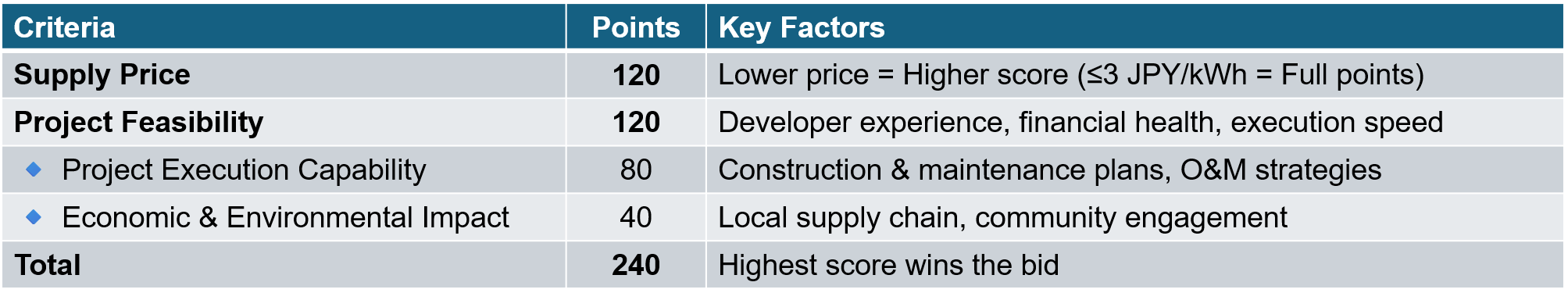Scoring System Table_240 points scale Scoring System Table_240 points scale