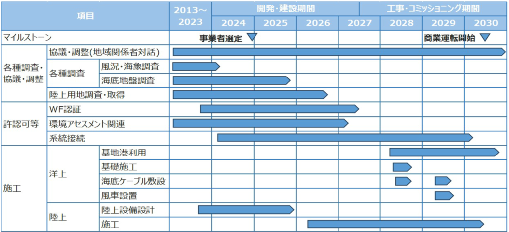 aomori tsugaru offshore wind schedule