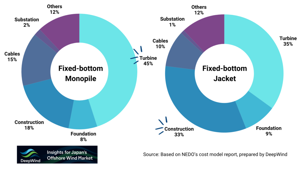 CAPEX Breakdown Monopile vs Jacket 1