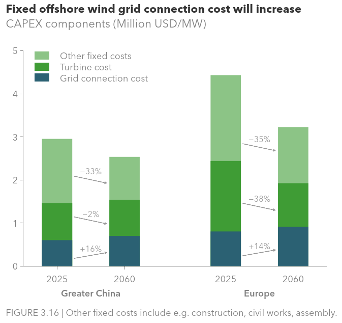 Fixed offshore grid connection cost