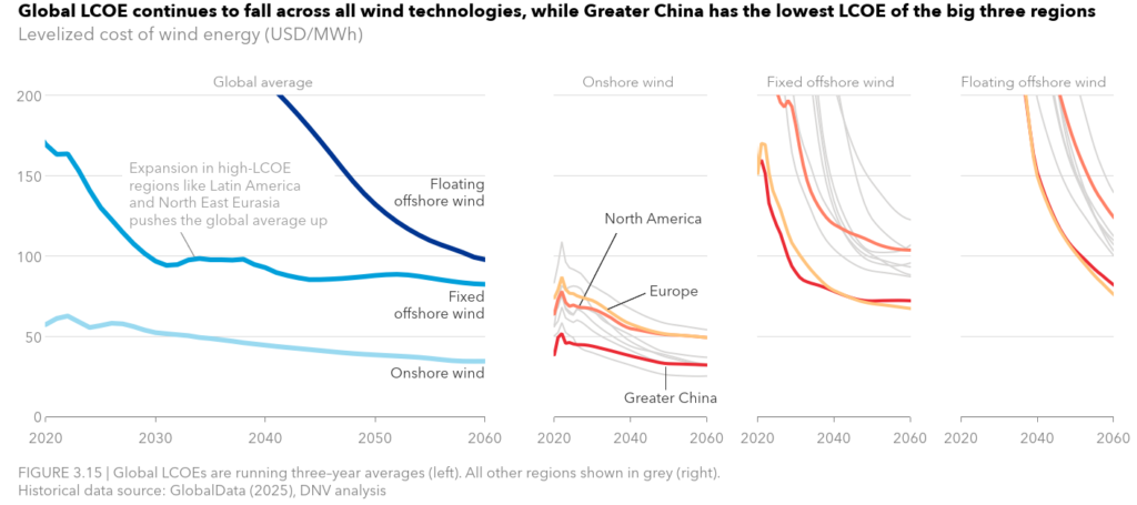 Global LCOE forecast
