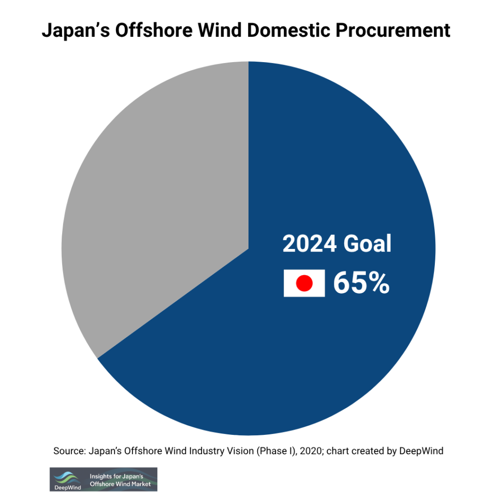 Japans Offshore Wind Domestic Procurement 2024 Goals