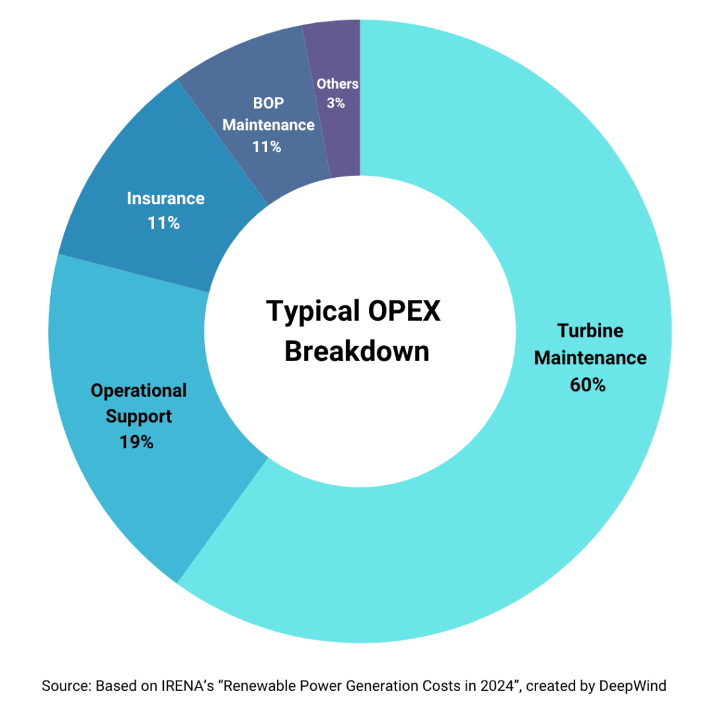 Offshore Wind Cost Breakdown In Japan｜CAPEX, OPEX & LCOE