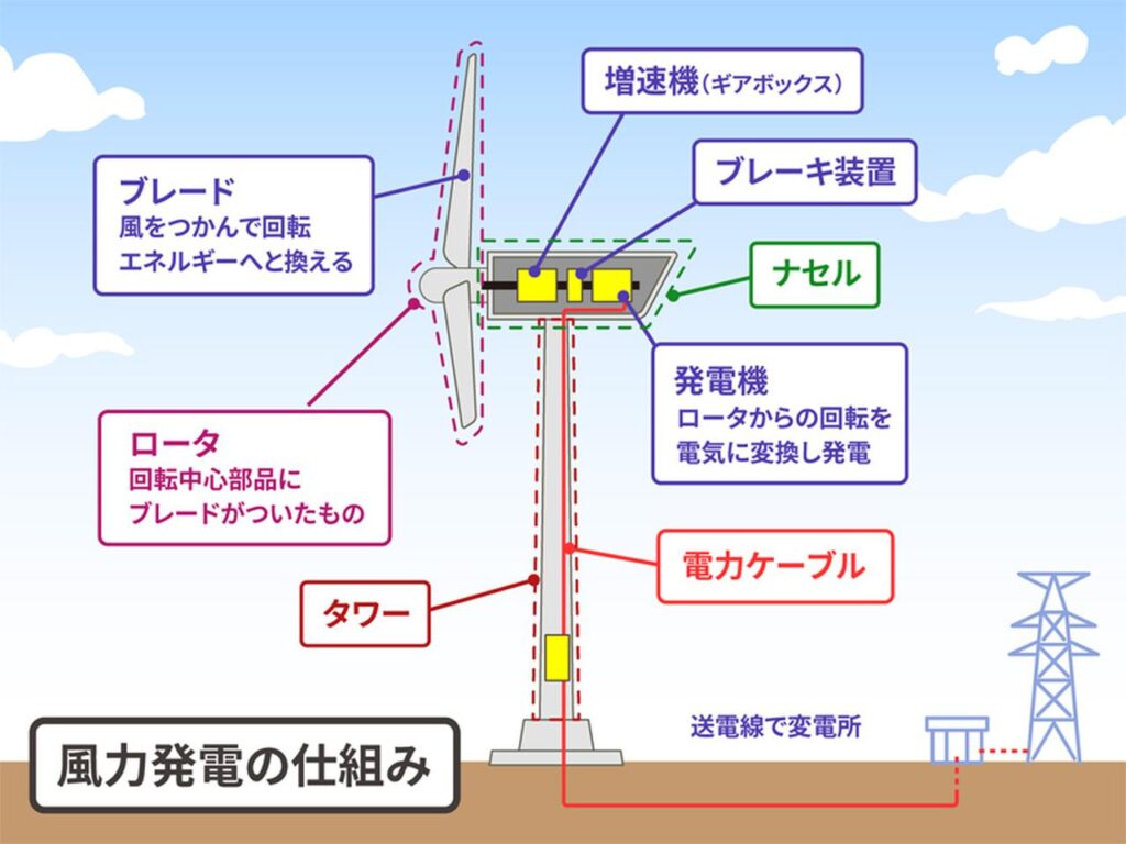 Wind turbine mechanizm 1