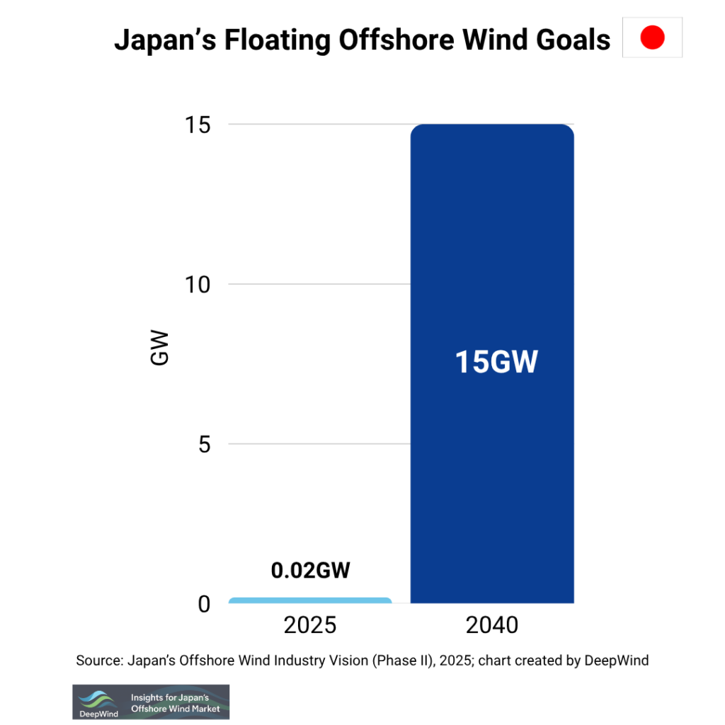 Japans Floating Offshore Wind Goals