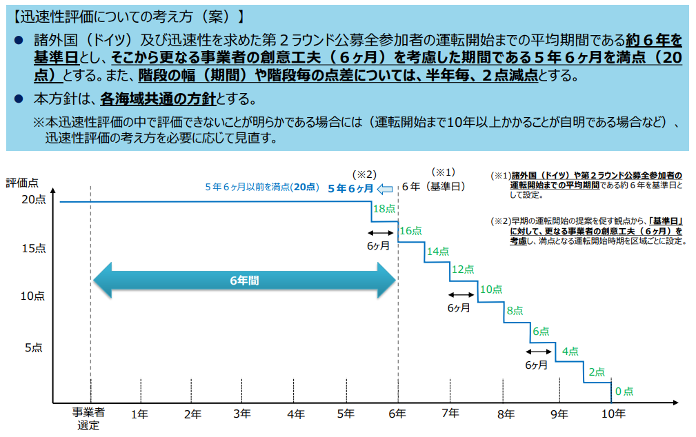Speed of implementation Scoring System