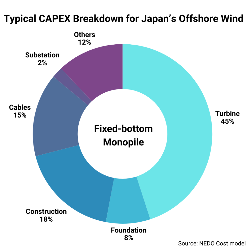 Typical CAPEX Breakdown for Japans Offshore Wind Monopile