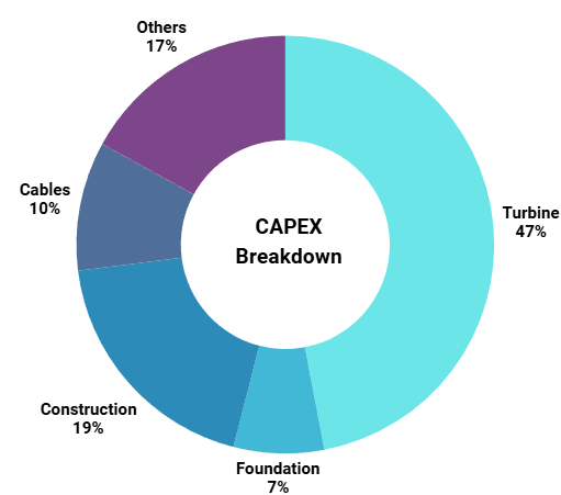 CAPEX breakdown akita noshiro mitane oga
