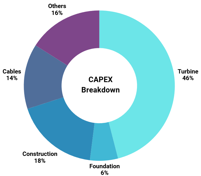 Chiba Choshi offshore CAPEX breakdown