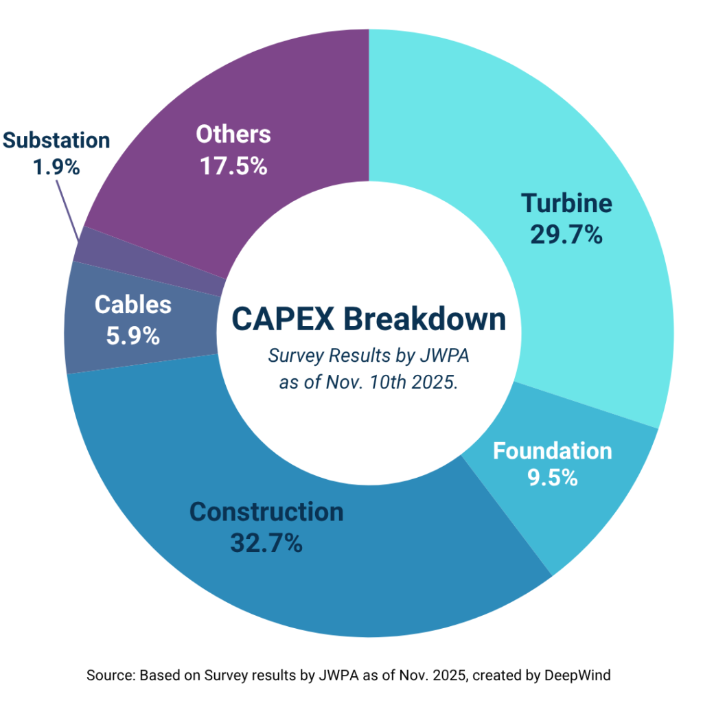 Monopile CAPEX Breakdown