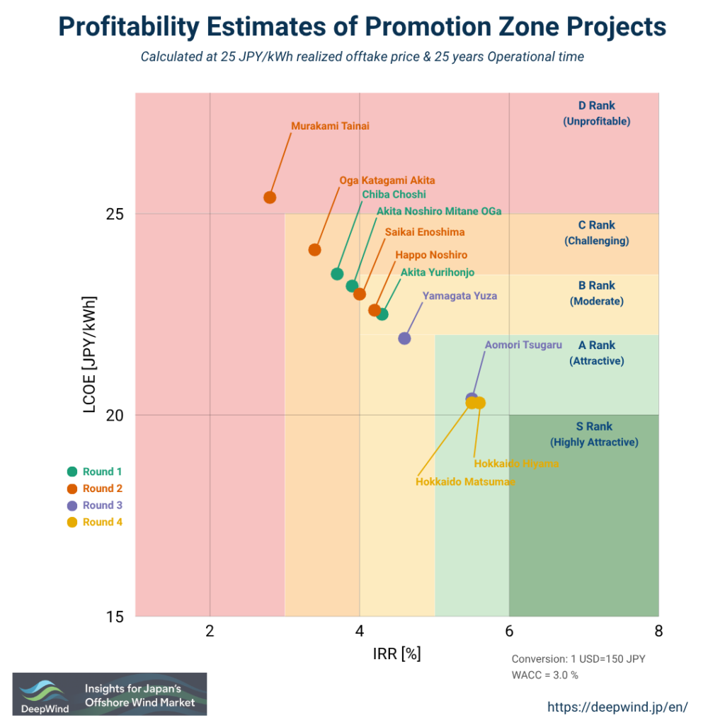 Profitability Estimates of Promotion Zones rev.2