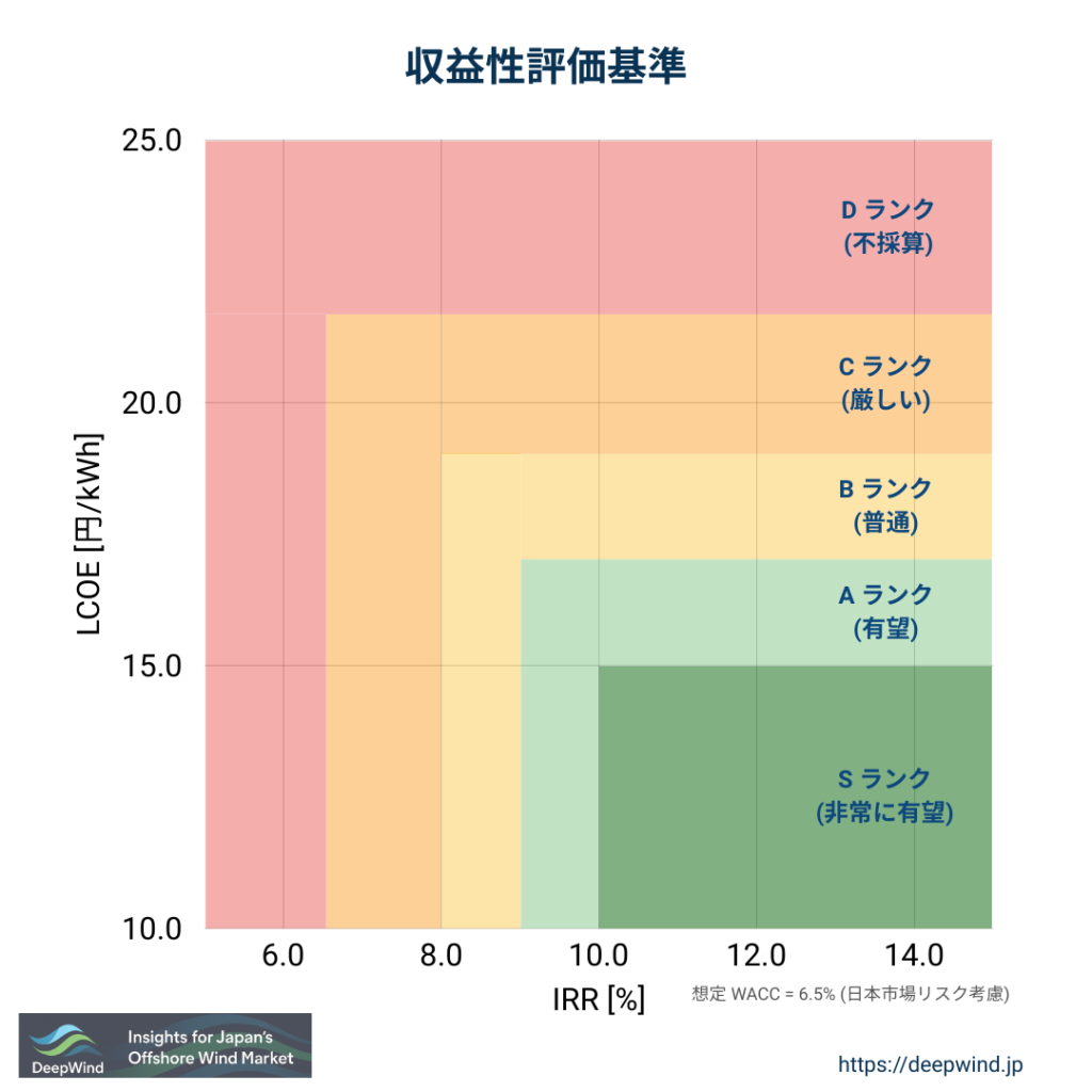 Profitability Evaluation Criteria 1