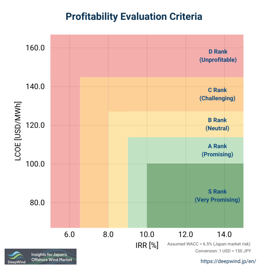 Profitability Evaluation Criteria 2