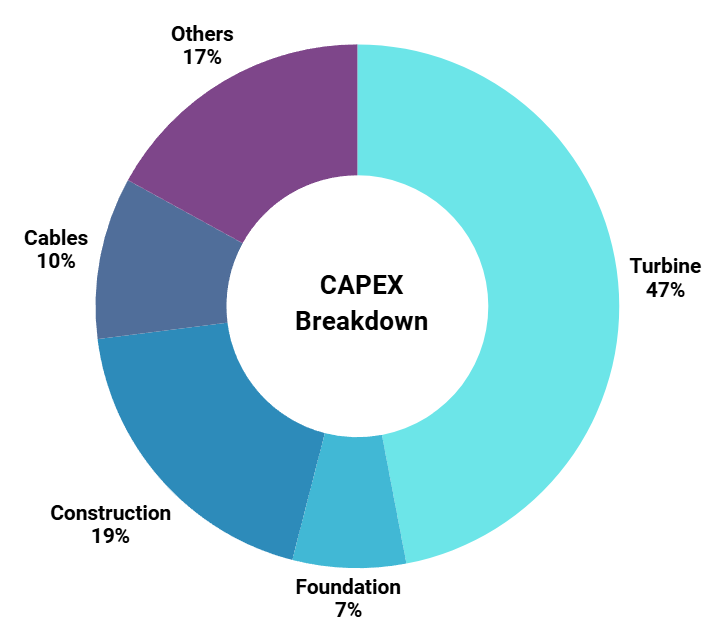 akita yurihonjo capex breakdown