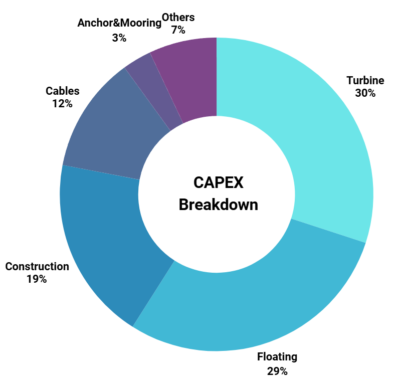 Nagasaki goto floating CAPEX breakdown