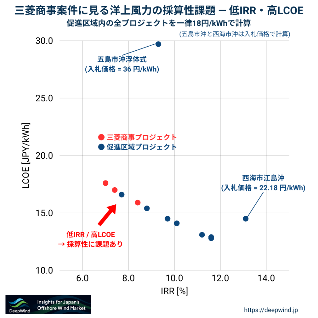 Promotion Area profitability comparison 1