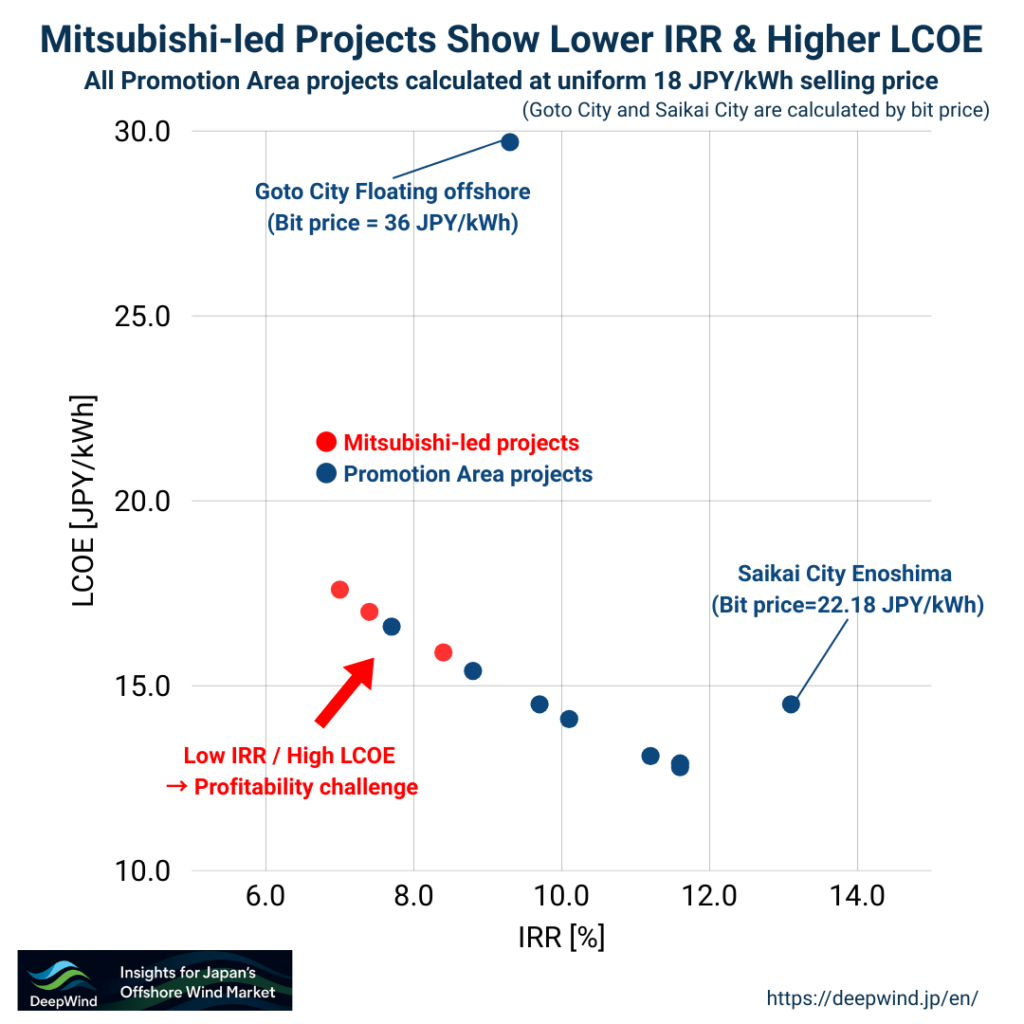Promotion Area profitability comparison