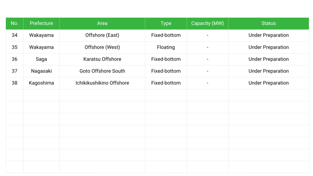 Preparation zones Japan offshore wind 2