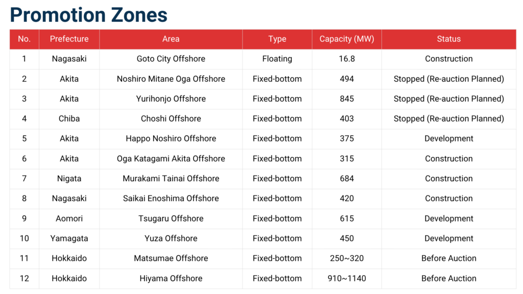 Promotion zones Japan offshore wind