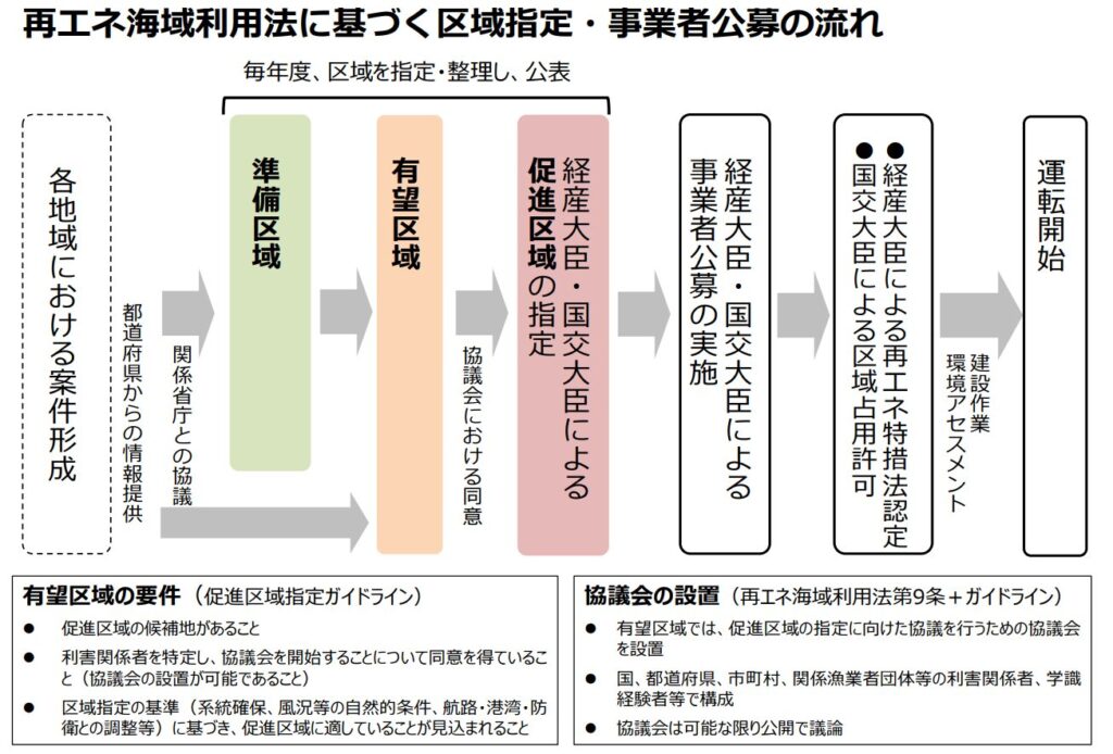 再エネ海域利用法に基づく区域指定・事業者公募の流れ