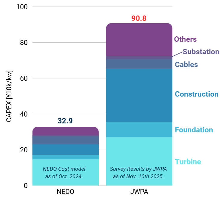 CAPEX NEDO vs JWPA Nov. 2025