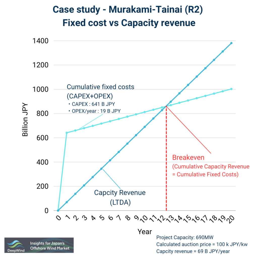 Case study Murakami Tainai R2 Fixed cost vs Capacity revenue LTDA 1