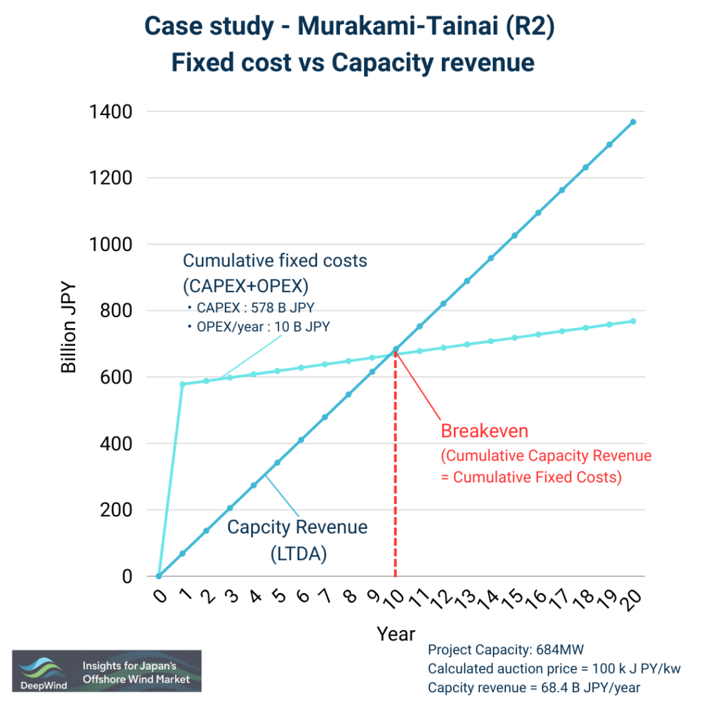 Case study Murakami Tainai R2 Fixed cost vs Capacity revenue LTDA