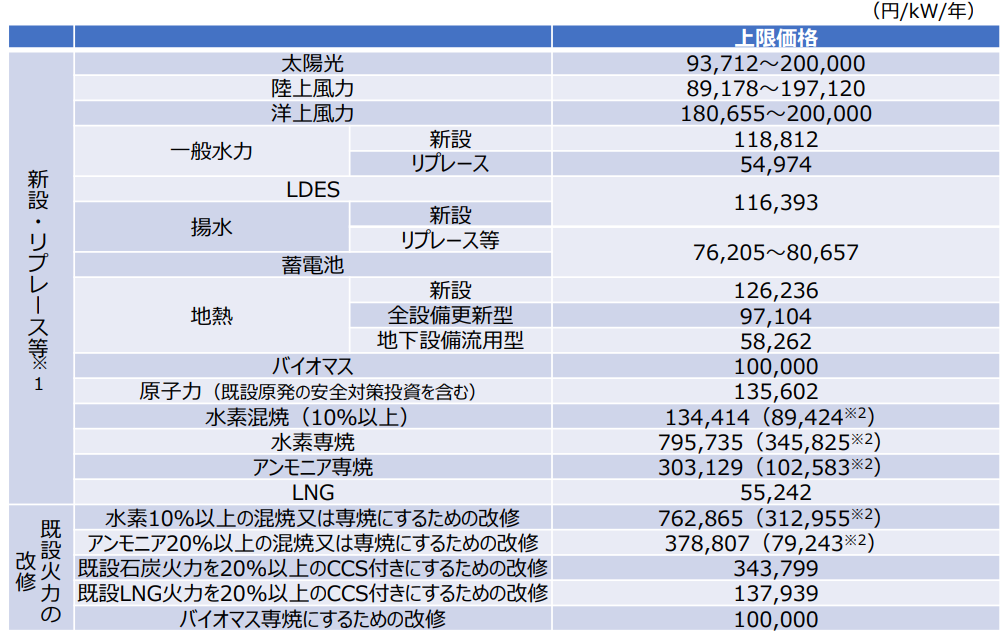 長期脱炭素電源オークション 第3回入札の各電源種の上限価格
