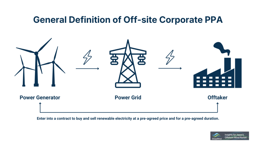 Offsite Corporate PPA