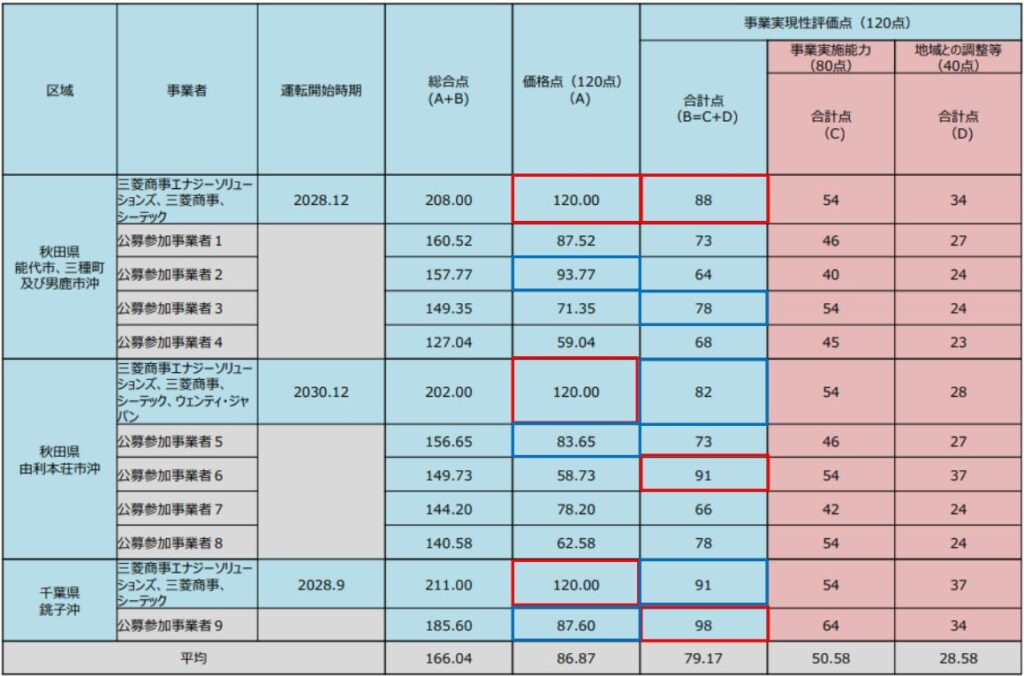 Round 1 auction evaluation results jp