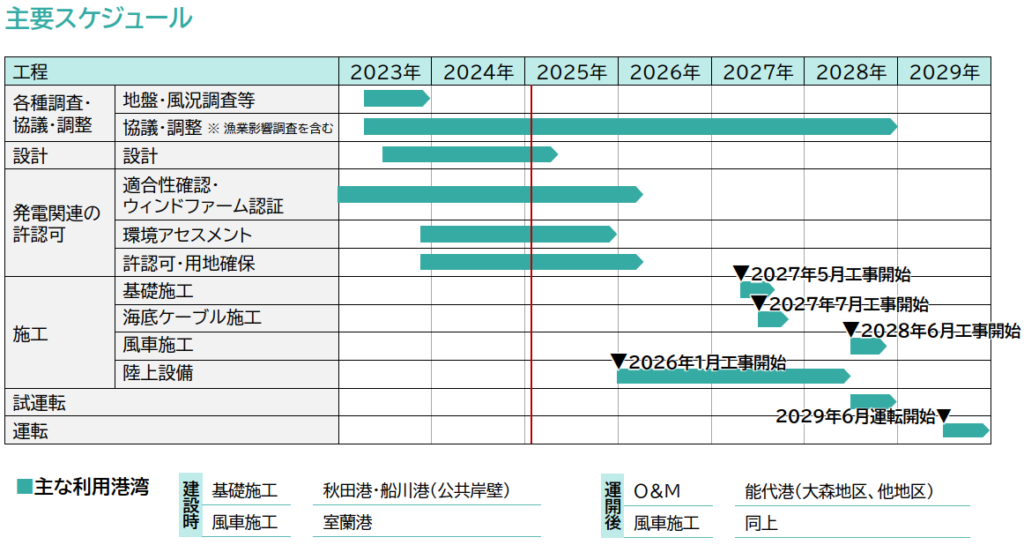 Happo Noshiro Schedule and Port