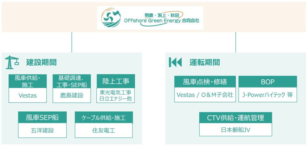 Oga Katagami Akita Offshore wind Imprementation framework