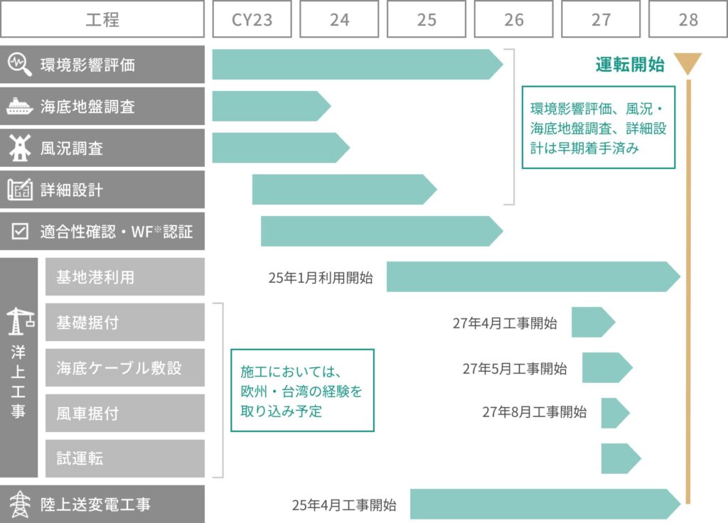 Oga Katagami Akita Offshore wind whole project schedule