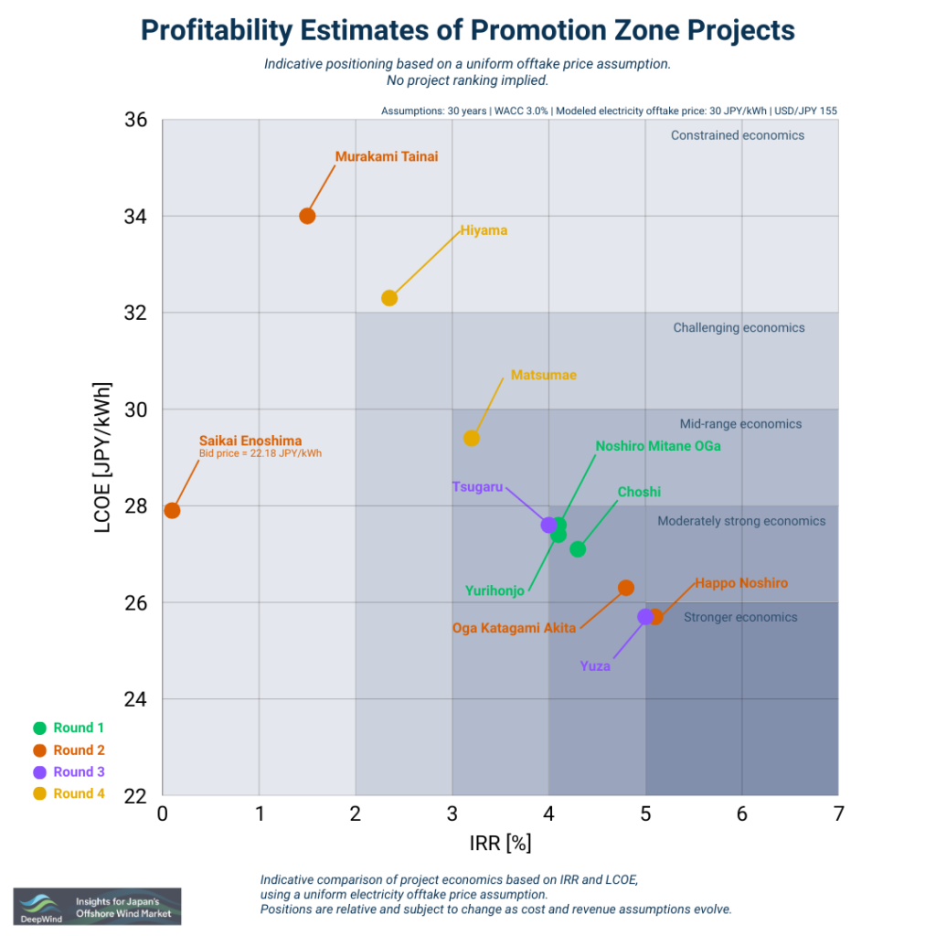 Profitability Estimates of Promotion Zones rev.4
