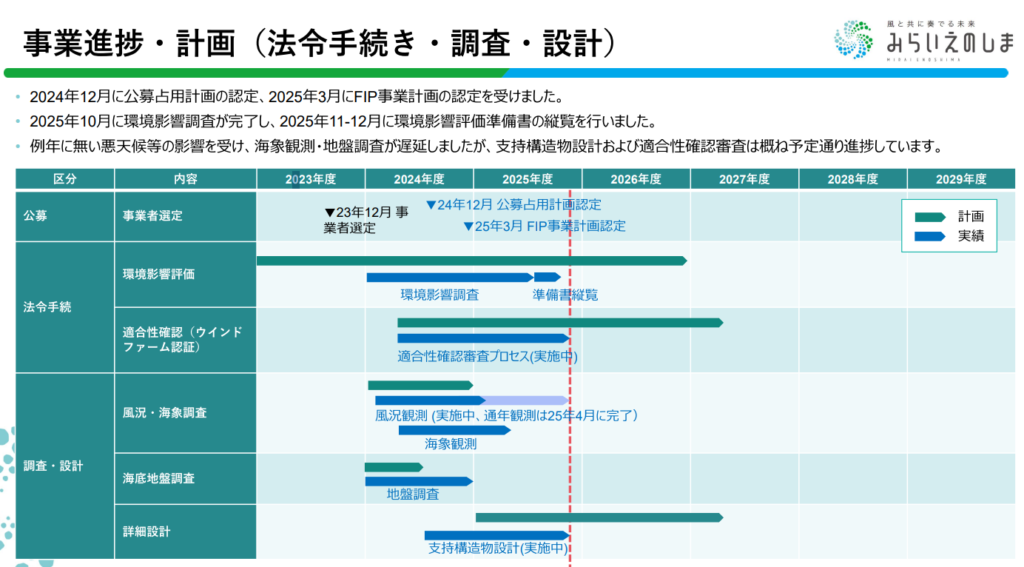 Saikai Enoshima offshore wind schedule
