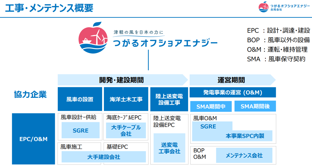 Tsugaru offshore wind project implementation