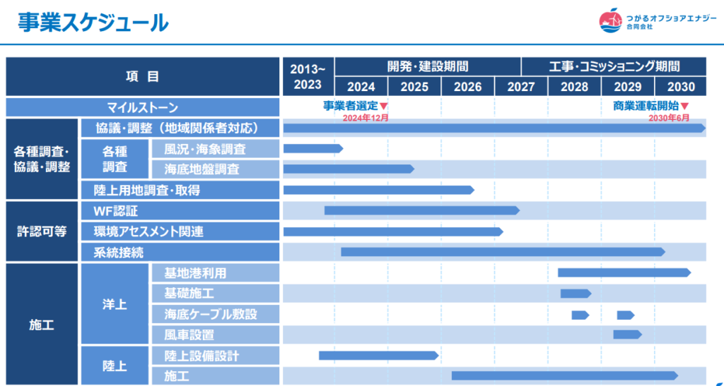 Tsugaru offshore wind project schedule