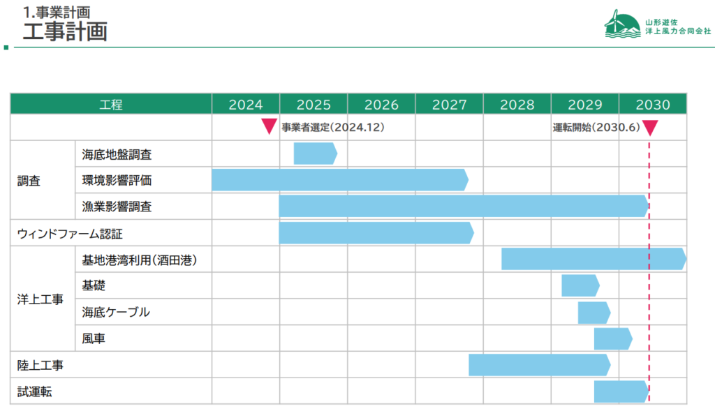 Yuza offshore wind schedule