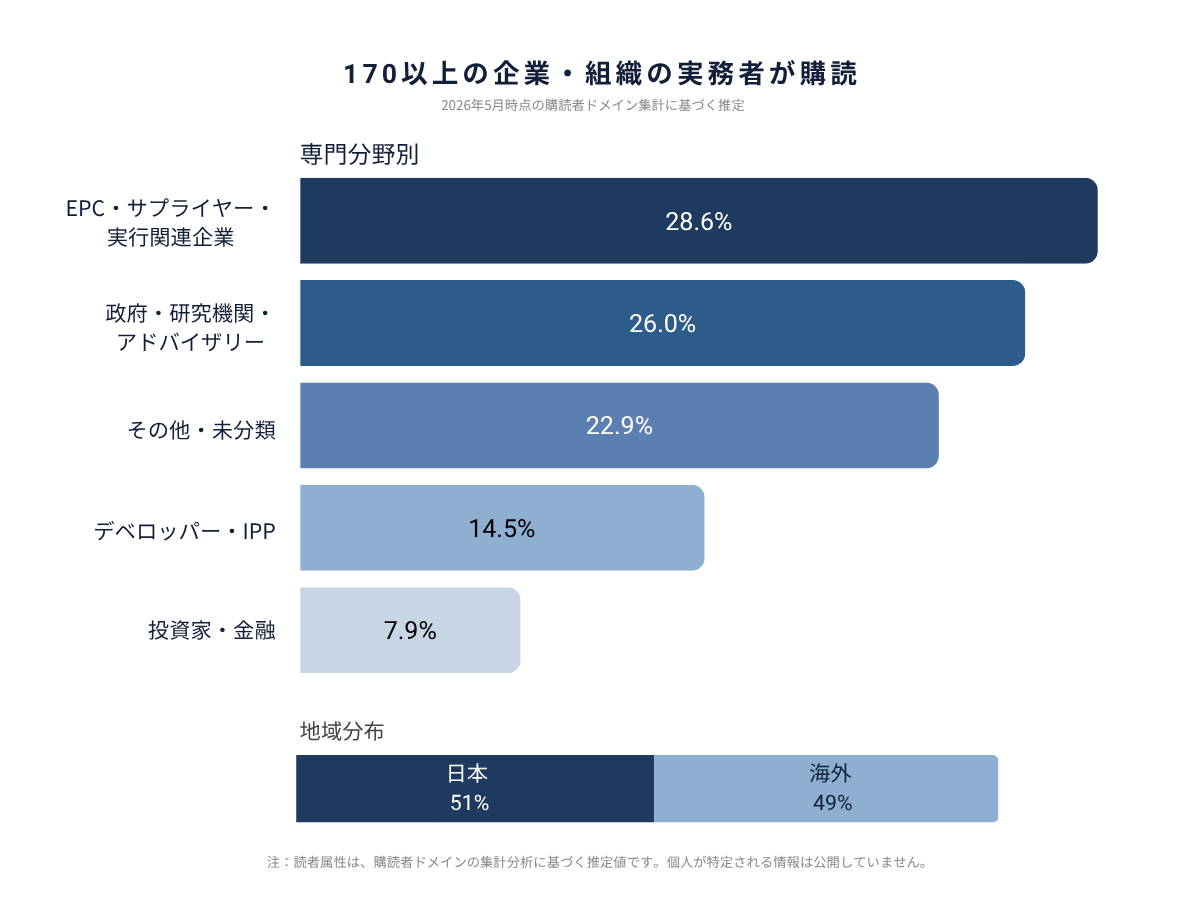 Who reads DeepWind Weekly jp