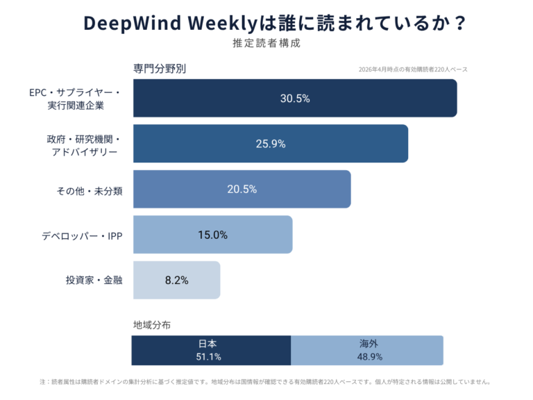 Who reads DeepWind Weekly jp