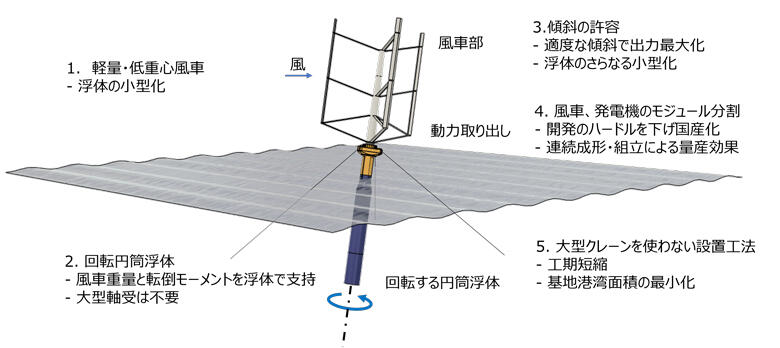 メガワット級の大型浮遊軸型風車（FAWT）のイメージ図