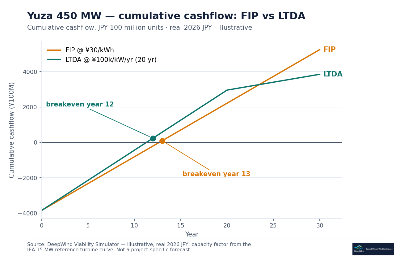 Cumulative cashflow trajectory for the 450 MW Yuza site under FIP versus a 20-year LTDA capacity payment, showing FIP breakeven near year 13 and LTDA breakeven near year 12.