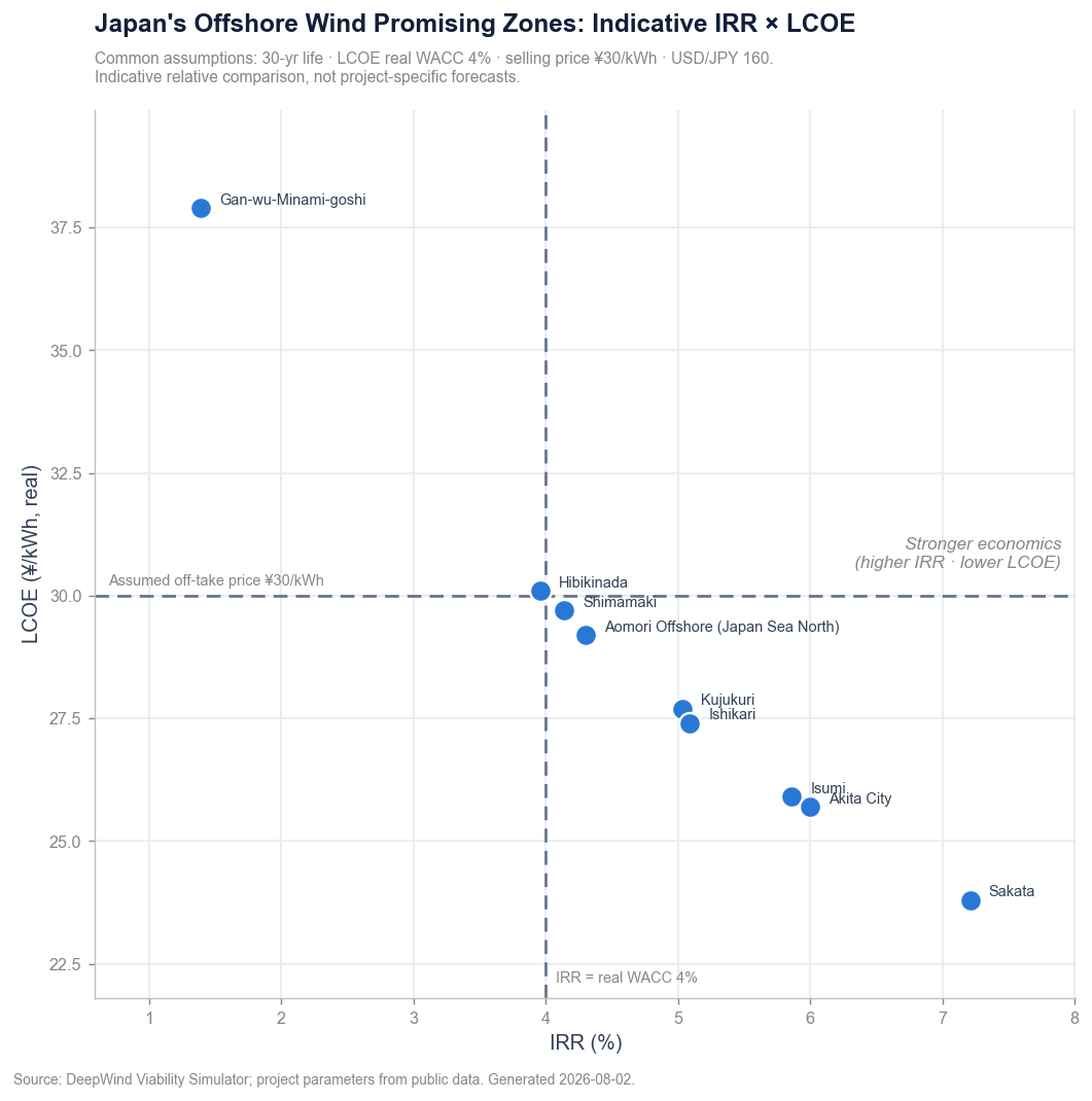 Scatter of the nine promising zones with IRR on the x-axis and LCOE on the y-axis; dashed lines mark the 30 JPY off-take price and the 4% real WACC hurdle